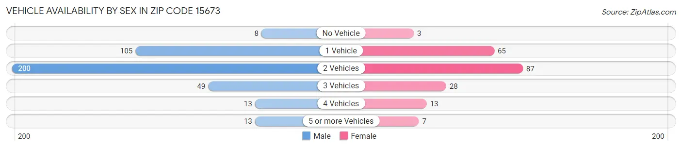 Vehicle Availability by Sex in Zip Code 15673