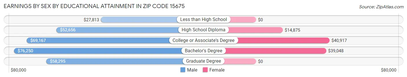 Earnings by Sex by Educational Attainment in Zip Code 15675