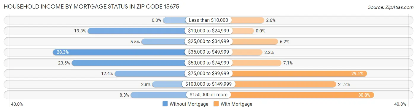 Household Income by Mortgage Status in Zip Code 15675