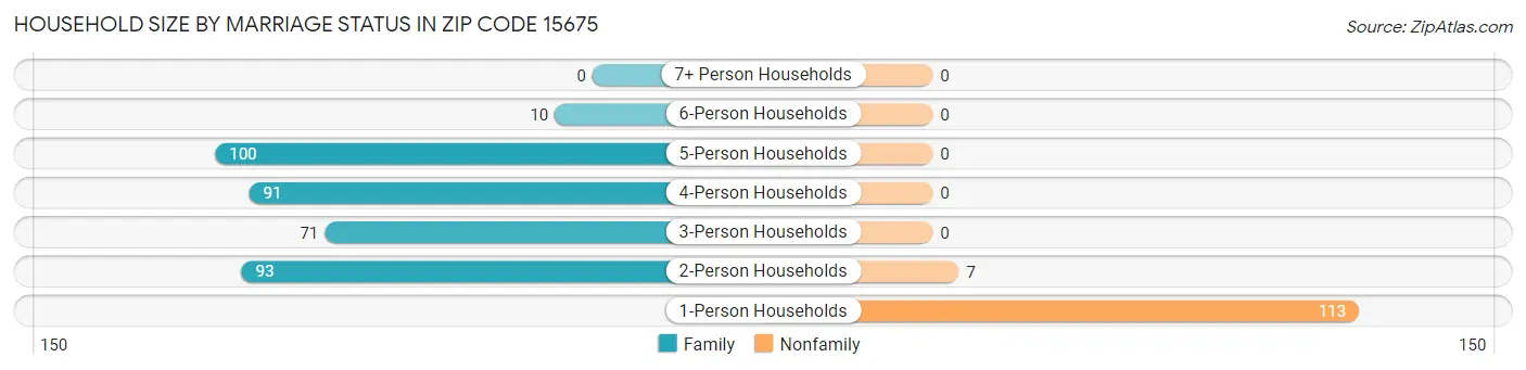 Household Size by Marriage Status in Zip Code 15675