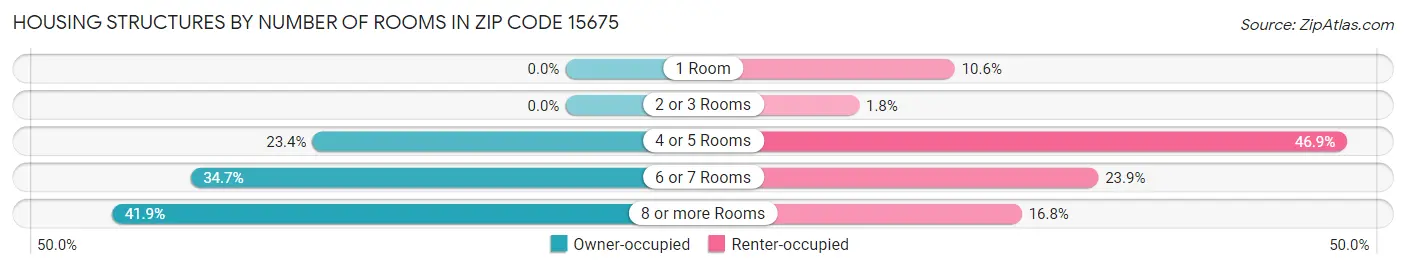 Housing Structures by Number of Rooms in Zip Code 15675