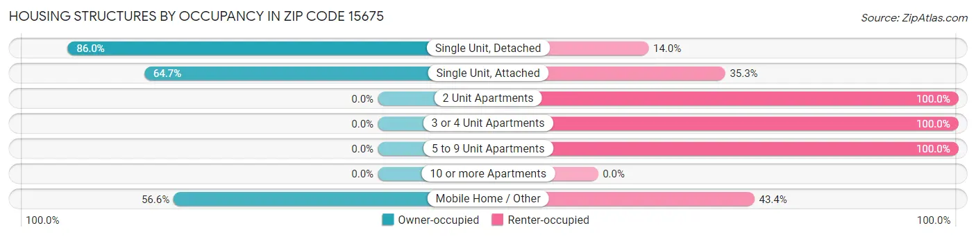 Housing Structures by Occupancy in Zip Code 15675