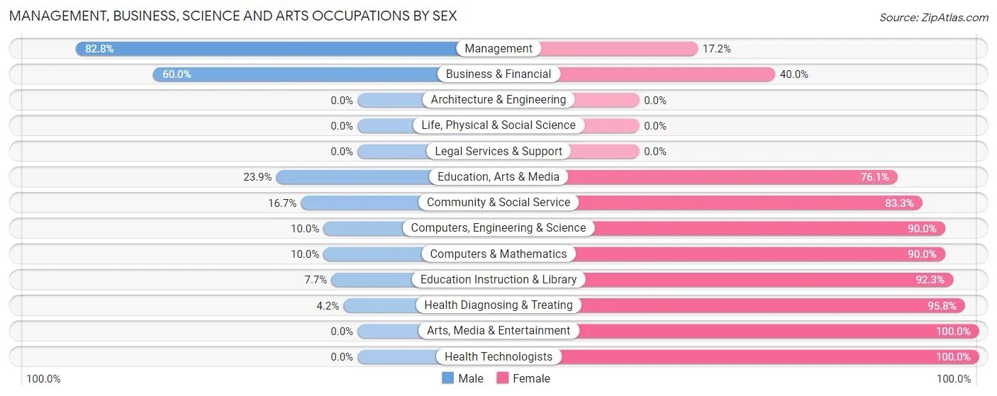 Management, Business, Science and Arts Occupations by Sex in Zip Code 15675