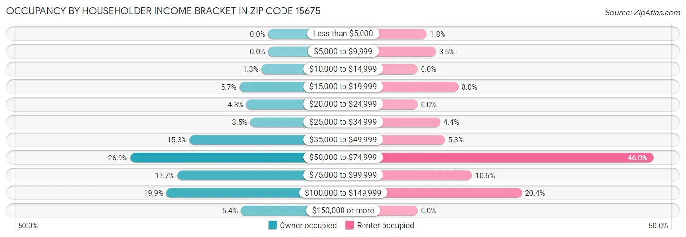 Occupancy by Householder Income Bracket in Zip Code 15675