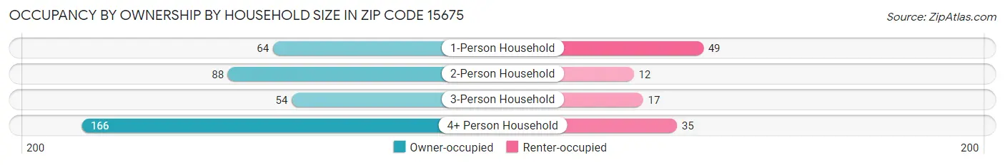 Occupancy by Ownership by Household Size in Zip Code 15675
