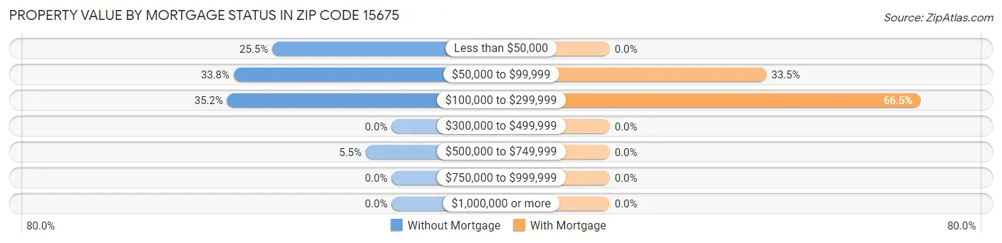 Property Value by Mortgage Status in Zip Code 15675