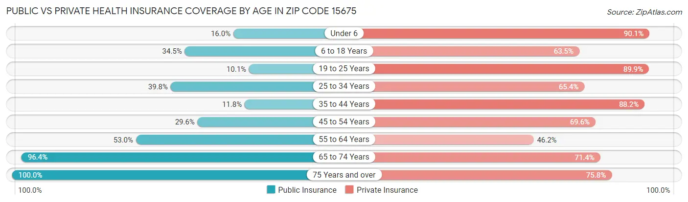 Public vs Private Health Insurance Coverage by Age in Zip Code 15675
