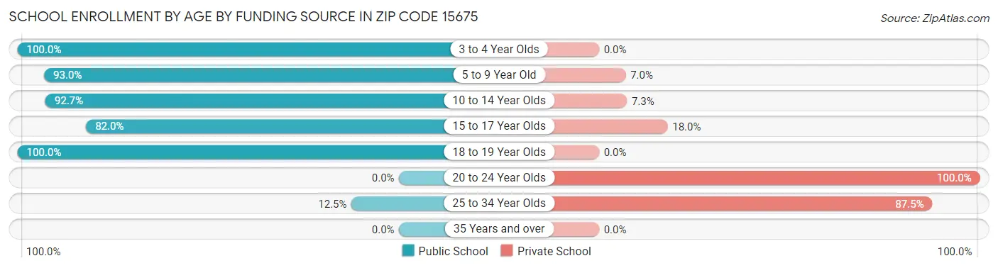 School Enrollment by Age by Funding Source in Zip Code 15675