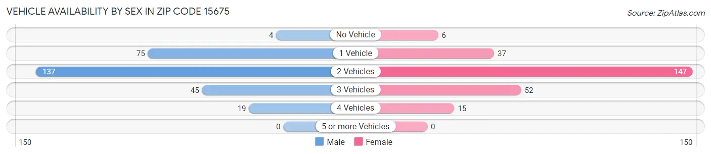 Vehicle Availability by Sex in Zip Code 15675