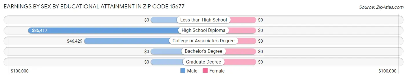 Earnings by Sex by Educational Attainment in Zip Code 15677