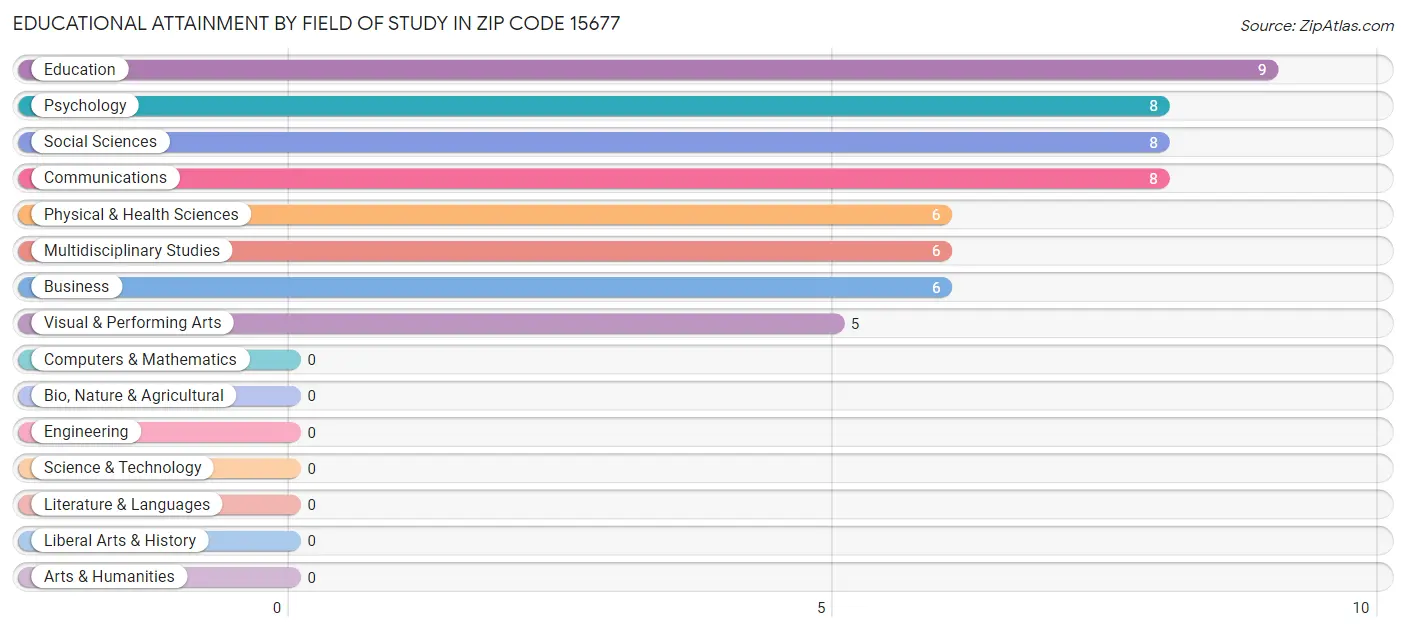 Educational Attainment by Field of Study in Zip Code 15677