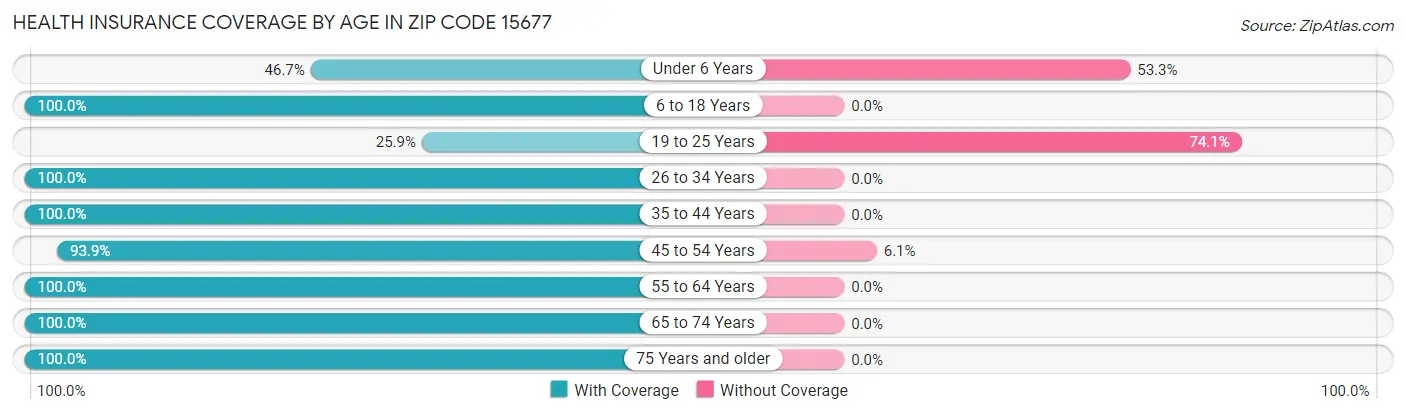 Health Insurance Coverage by Age in Zip Code 15677