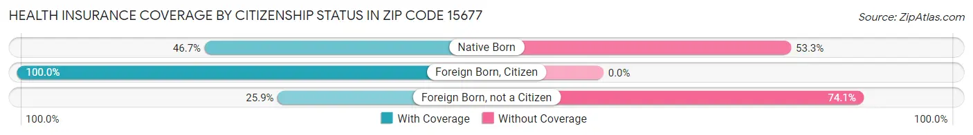 Health Insurance Coverage by Citizenship Status in Zip Code 15677