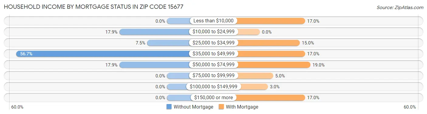 Household Income by Mortgage Status in Zip Code 15677