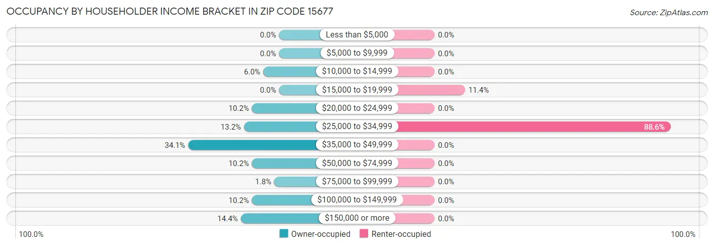 Occupancy by Householder Income Bracket in Zip Code 15677