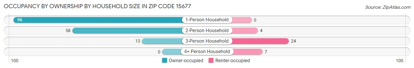Occupancy by Ownership by Household Size in Zip Code 15677