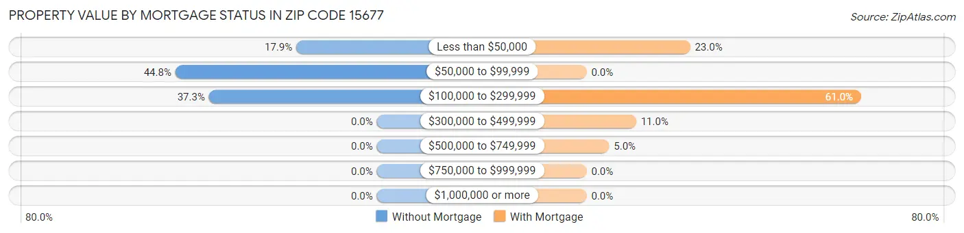Property Value by Mortgage Status in Zip Code 15677
