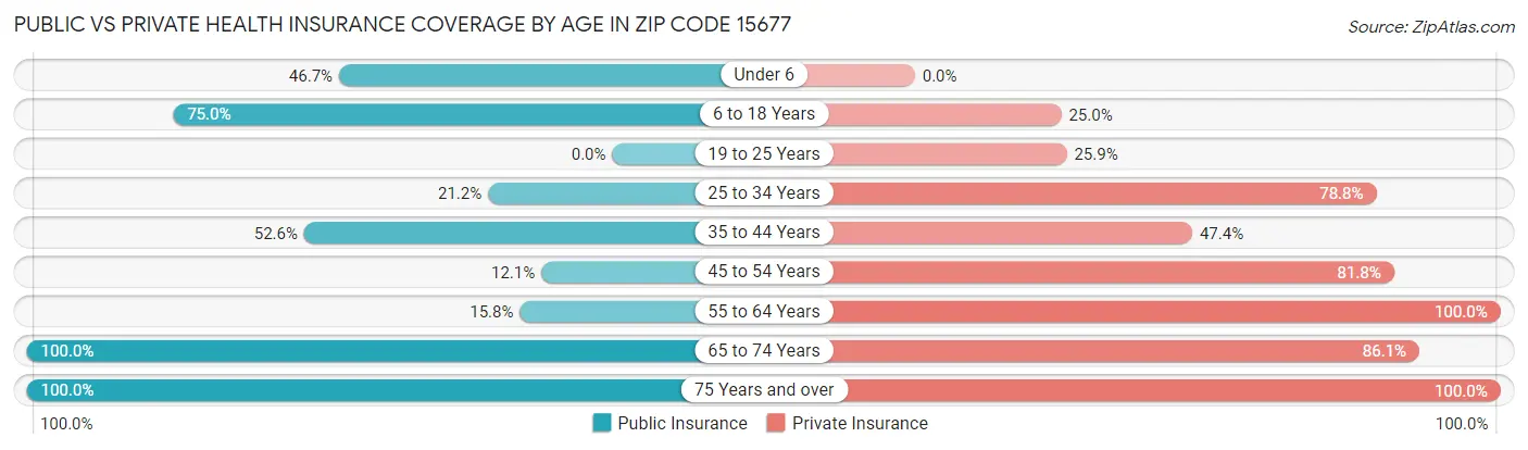 Public vs Private Health Insurance Coverage by Age in Zip Code 15677