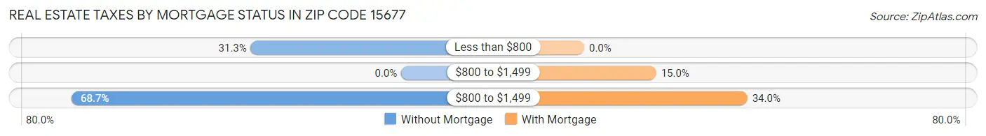 Real Estate Taxes by Mortgage Status in Zip Code 15677