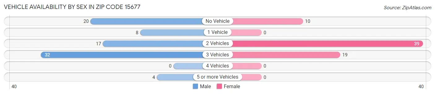Vehicle Availability by Sex in Zip Code 15677