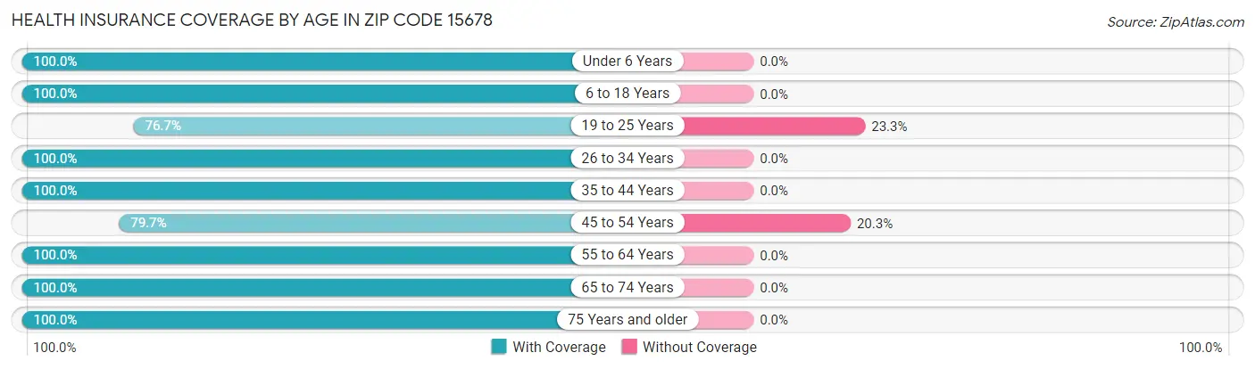 Health Insurance Coverage by Age in Zip Code 15678
