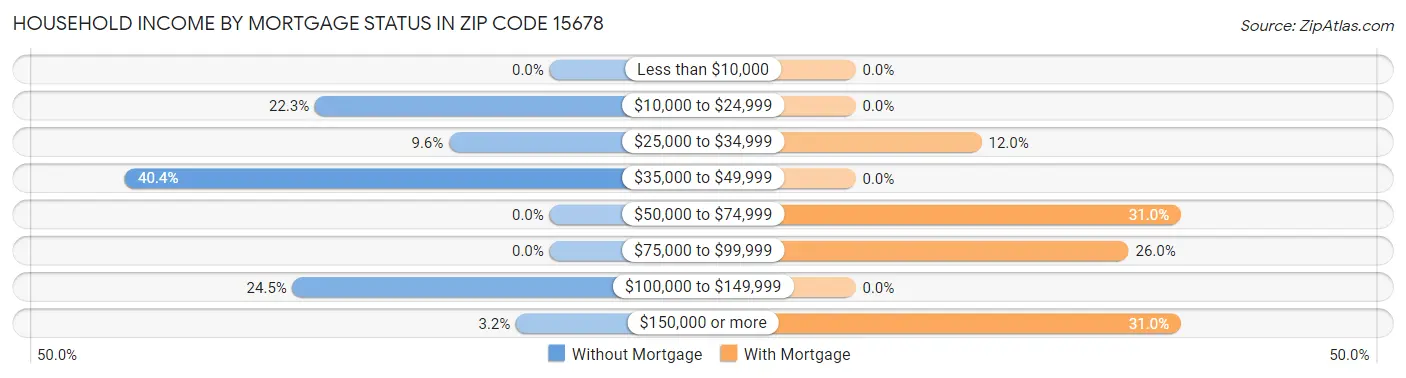 Household Income by Mortgage Status in Zip Code 15678