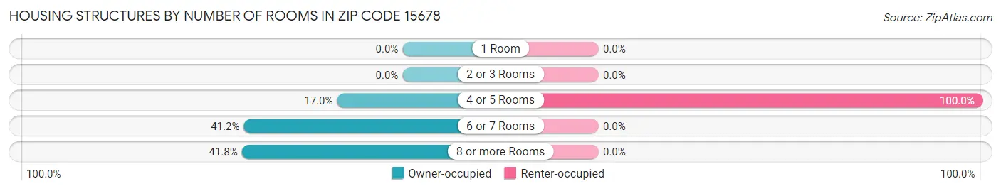 Housing Structures by Number of Rooms in Zip Code 15678