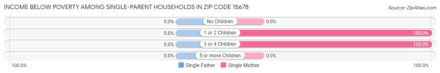 Income Below Poverty Among Single-Parent Households in Zip Code 15678