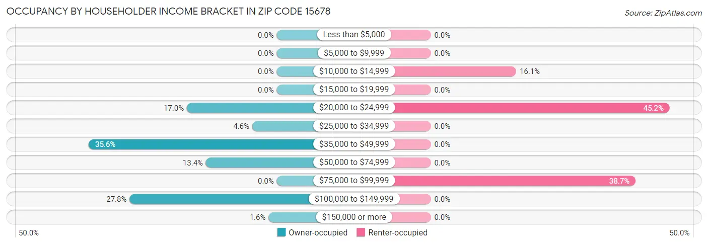 Occupancy by Householder Income Bracket in Zip Code 15678
