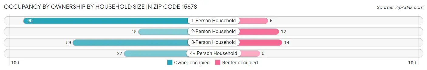 Occupancy by Ownership by Household Size in Zip Code 15678