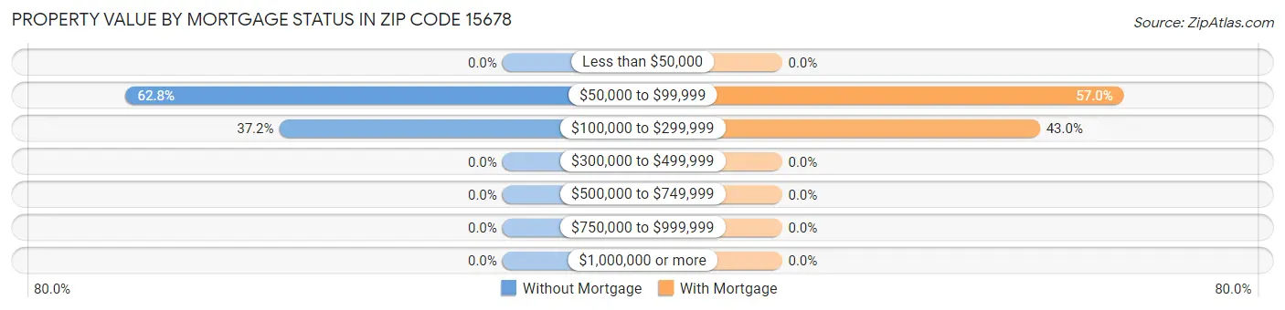 Property Value by Mortgage Status in Zip Code 15678