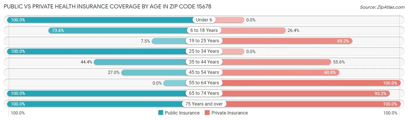 Public vs Private Health Insurance Coverage by Age in Zip Code 15678