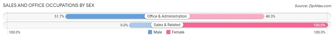 Sales and Office Occupations by Sex in Zip Code 15678