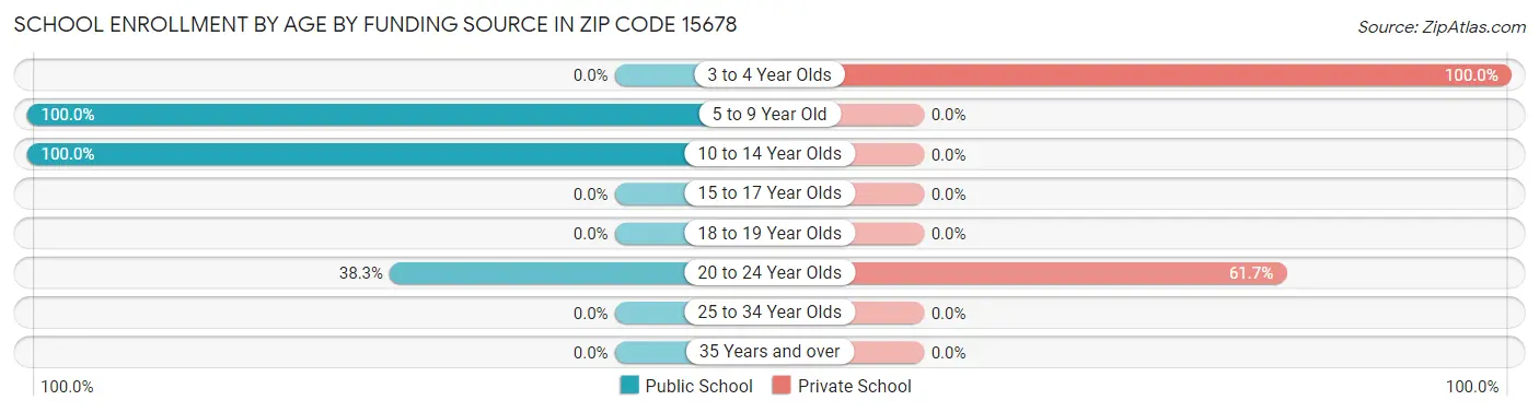 School Enrollment by Age by Funding Source in Zip Code 15678