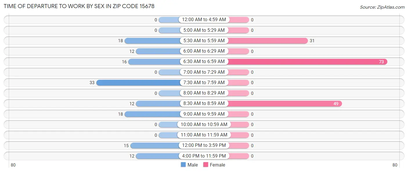 Time of Departure to Work by Sex in Zip Code 15678