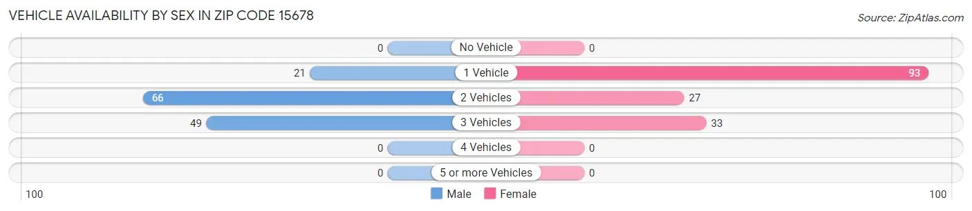 Vehicle Availability by Sex in Zip Code 15678