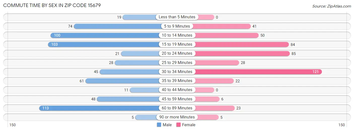 Commute Time by Sex in Zip Code 15679