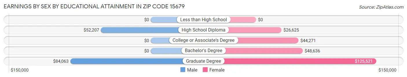 Earnings by Sex by Educational Attainment in Zip Code 15679