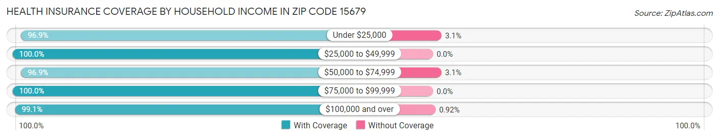 Health Insurance Coverage by Household Income in Zip Code 15679