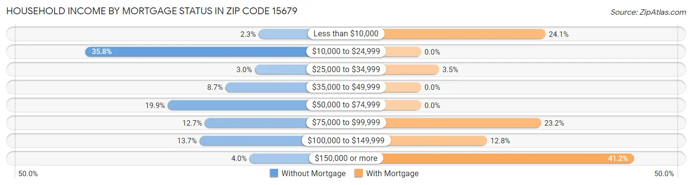 Household Income by Mortgage Status in Zip Code 15679