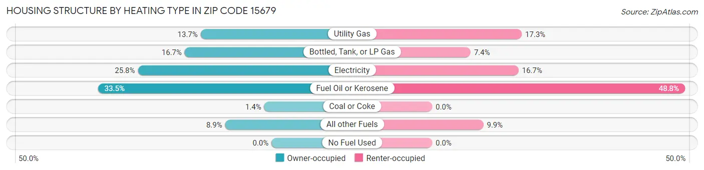 Housing Structure by Heating Type in Zip Code 15679