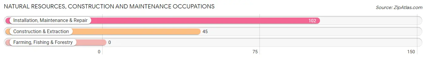 Natural Resources, Construction and Maintenance Occupations in Zip Code 15679