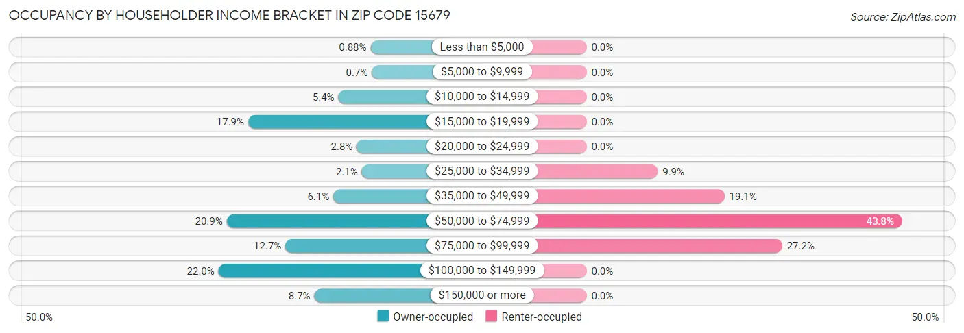 Occupancy by Householder Income Bracket in Zip Code 15679