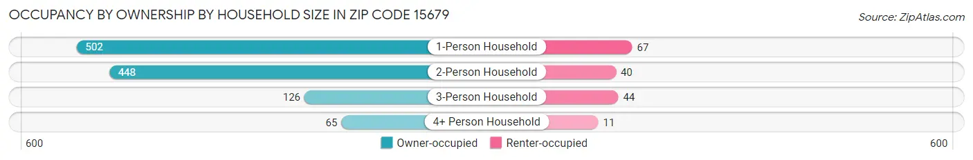 Occupancy by Ownership by Household Size in Zip Code 15679