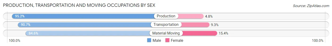 Production, Transportation and Moving Occupations by Sex in Zip Code 15679