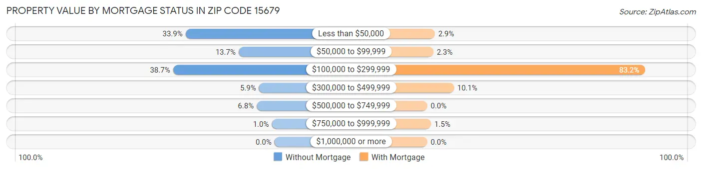 Property Value by Mortgage Status in Zip Code 15679