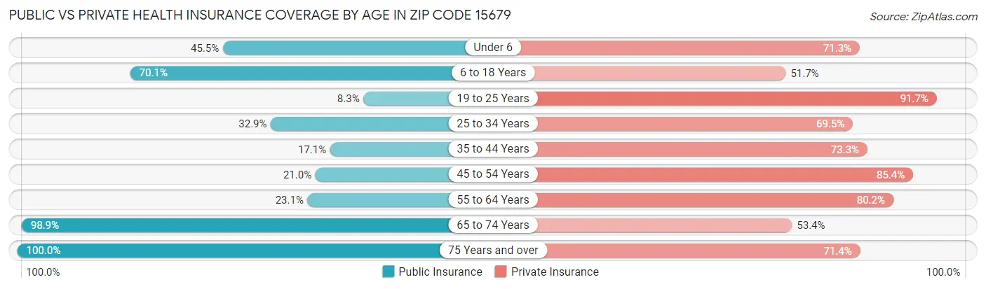 Public vs Private Health Insurance Coverage by Age in Zip Code 15679