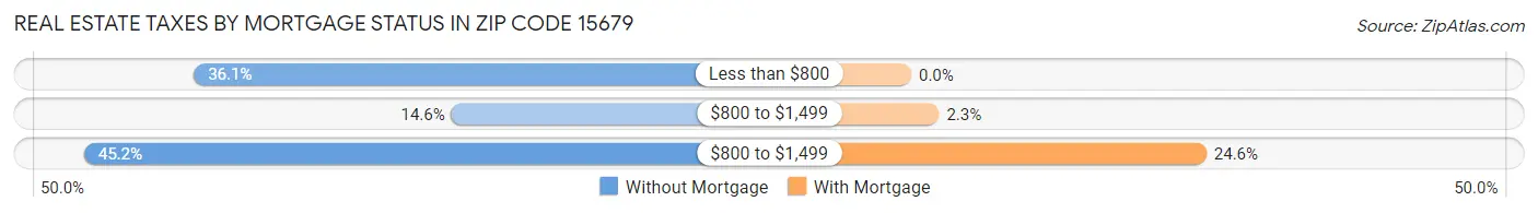 Real Estate Taxes by Mortgage Status in Zip Code 15679