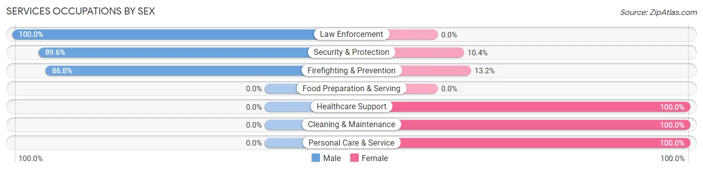 Services Occupations by Sex in Zip Code 15679