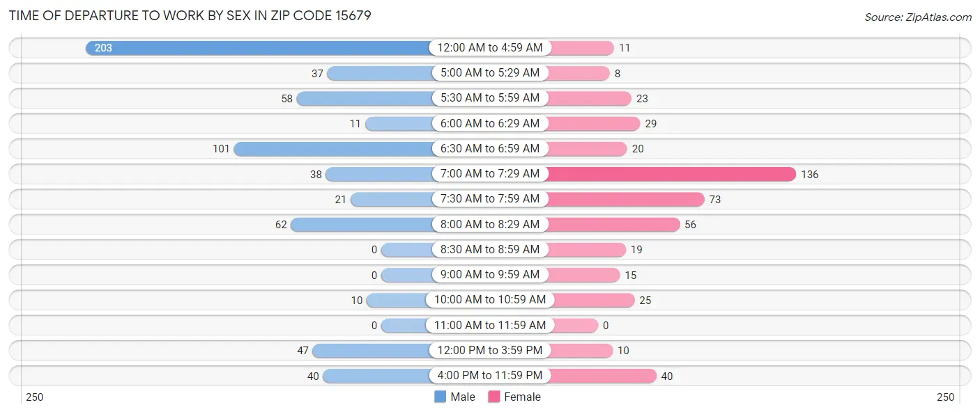 Time of Departure to Work by Sex in Zip Code 15679